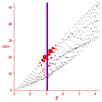 Peres lattice <N>